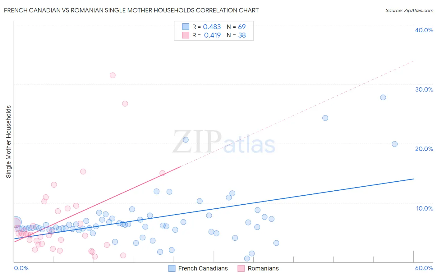 French Canadian vs Romanian Single Mother Households