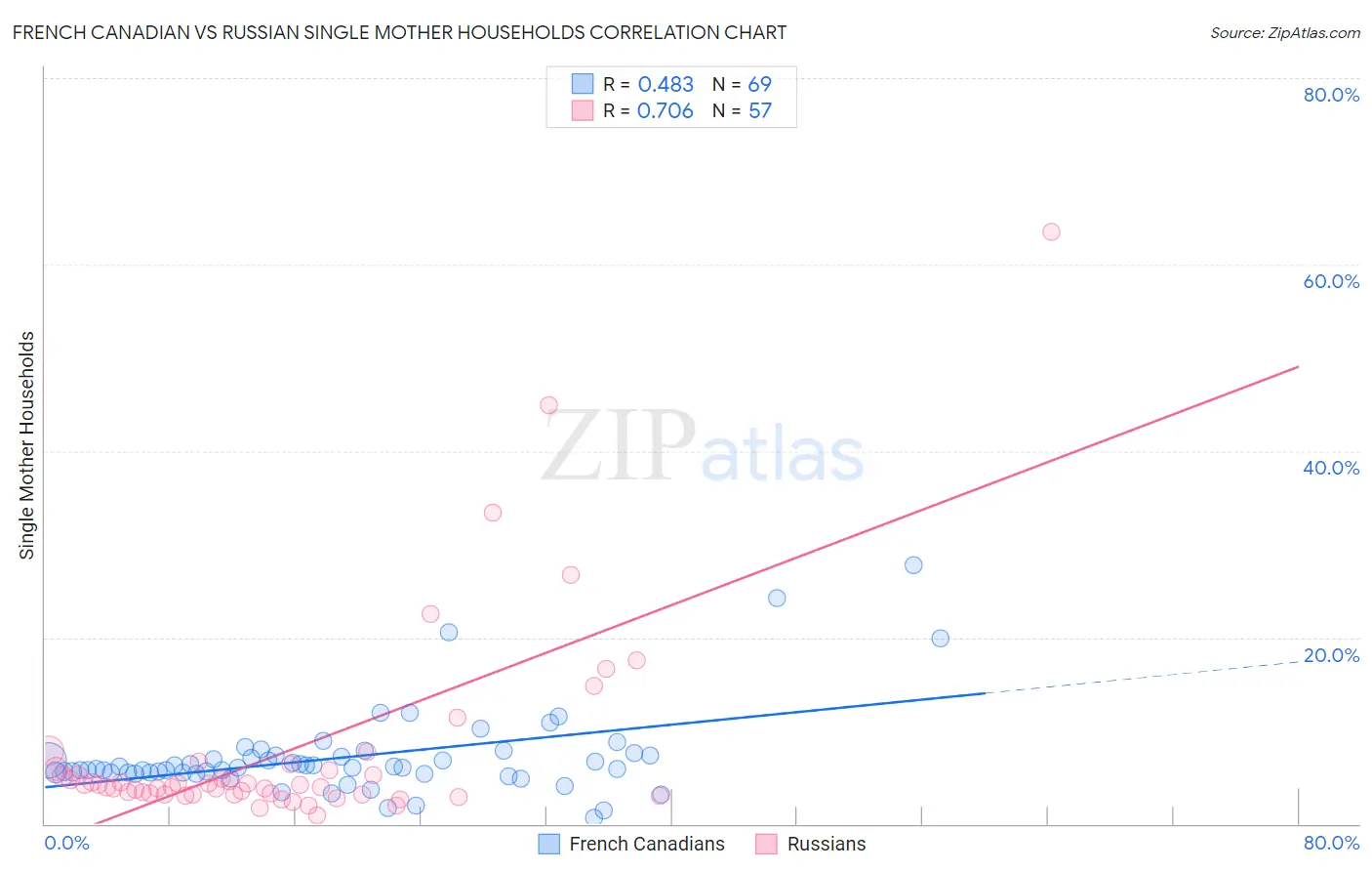 French Canadian vs Russian Single Mother Households