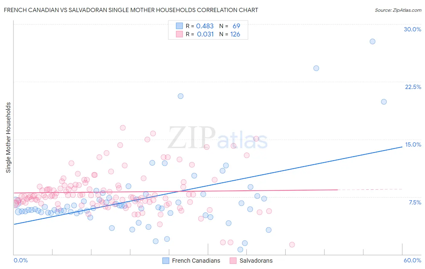 French Canadian vs Salvadoran Single Mother Households