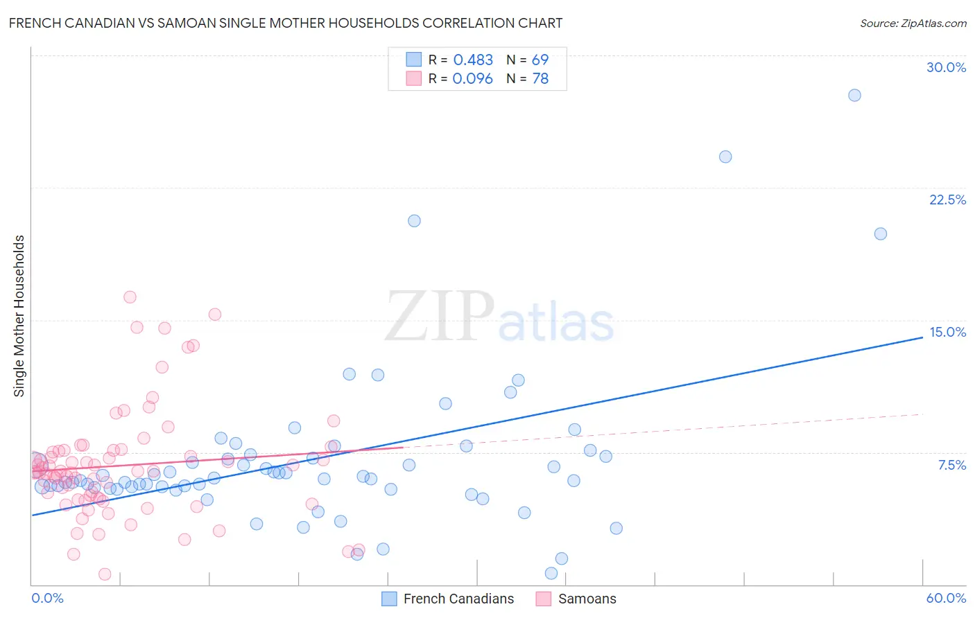 French Canadian vs Samoan Single Mother Households