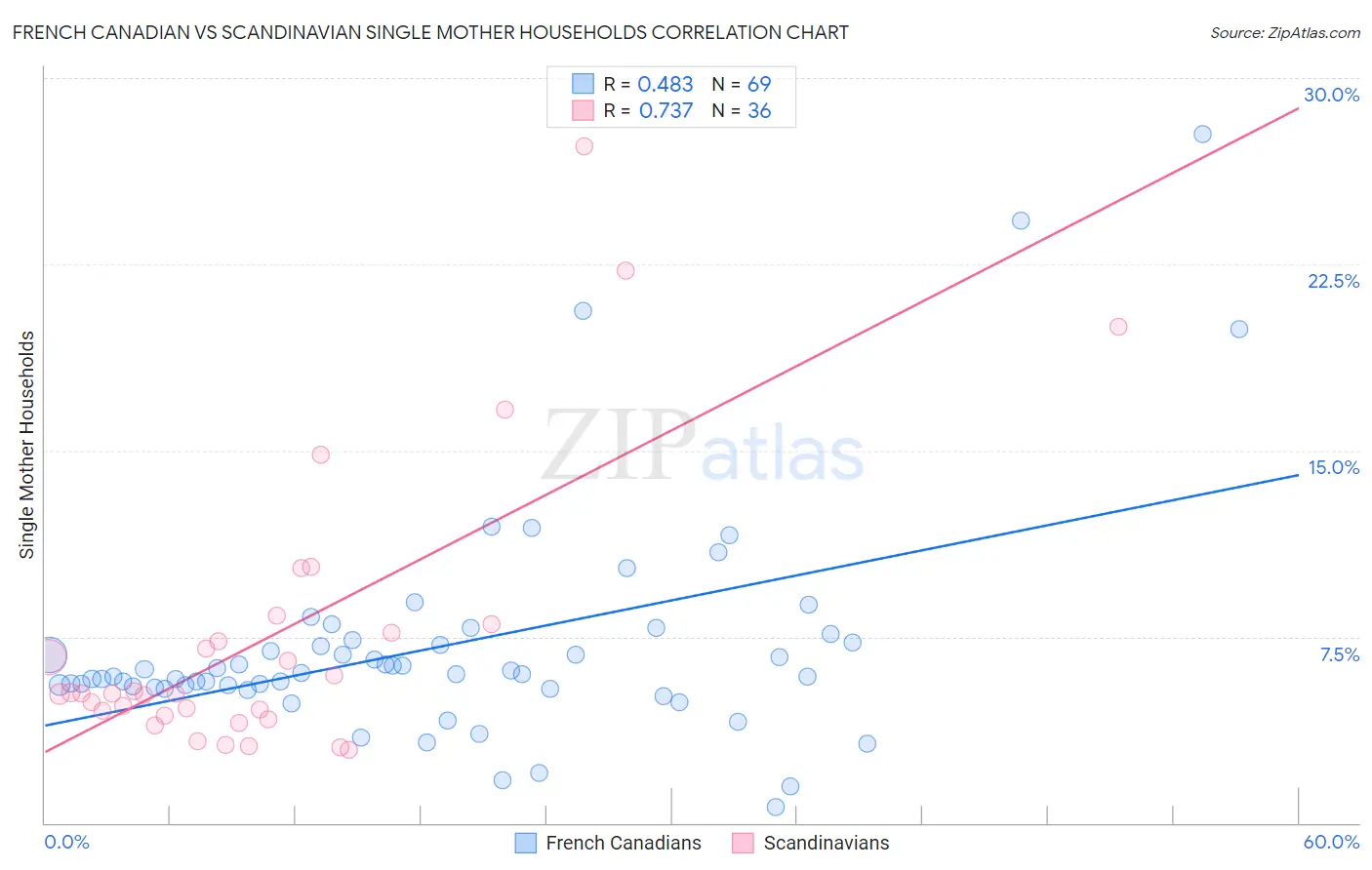 French Canadian vs Scandinavian Single Mother Households