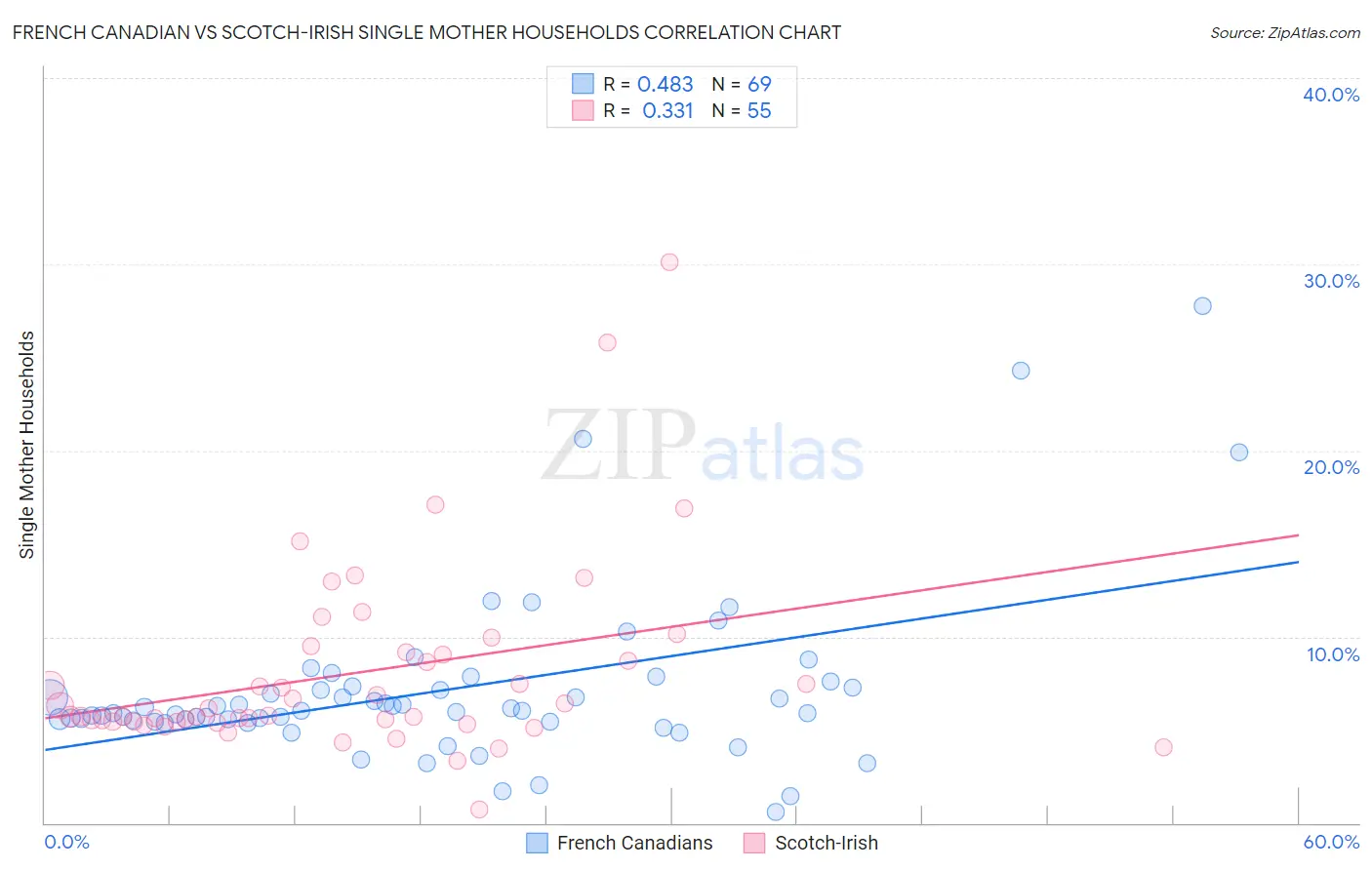 French Canadian vs Scotch-Irish Single Mother Households