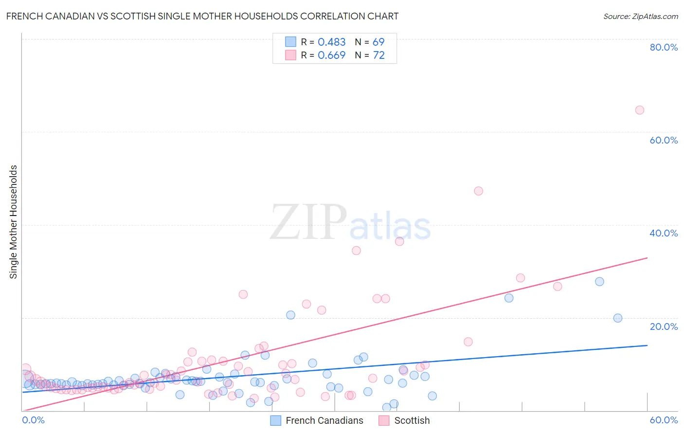 French Canadian vs Scottish Single Mother Households