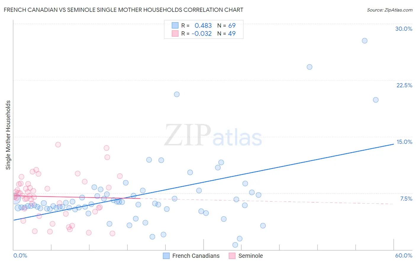 French Canadian vs Seminole Single Mother Households