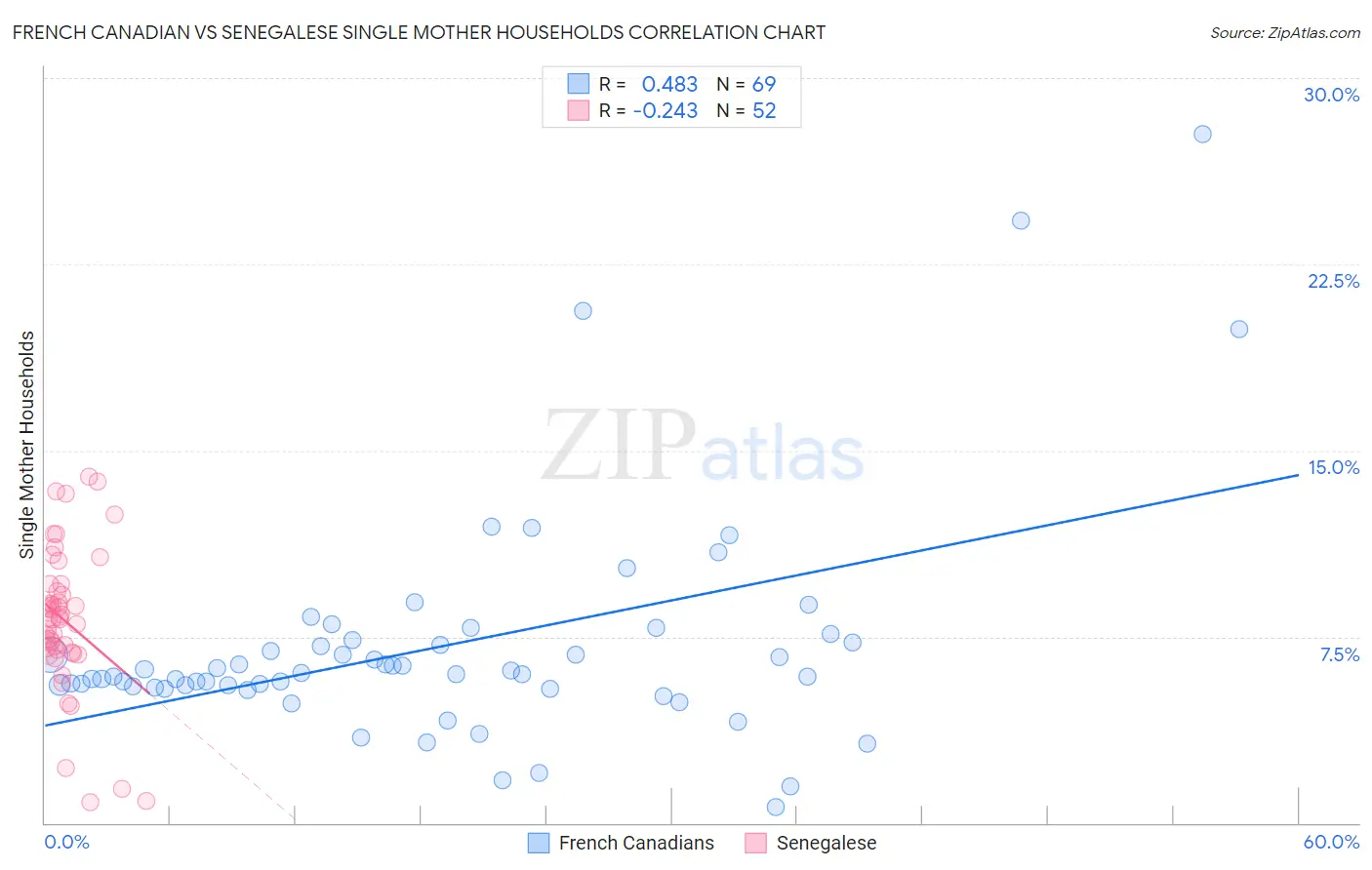 French Canadian vs Senegalese Single Mother Households