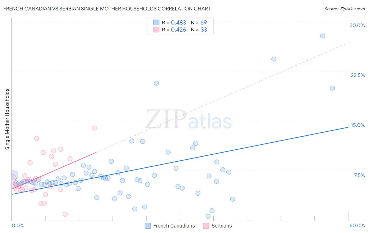 French Canadian vs Serbian Single Mother Households