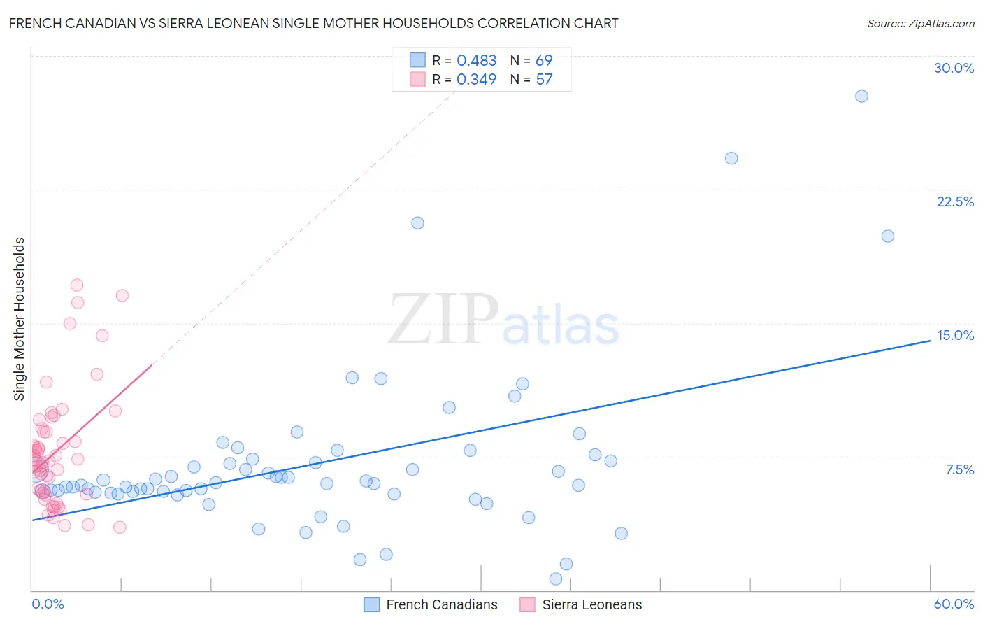 French Canadian vs Sierra Leonean Single Mother Households