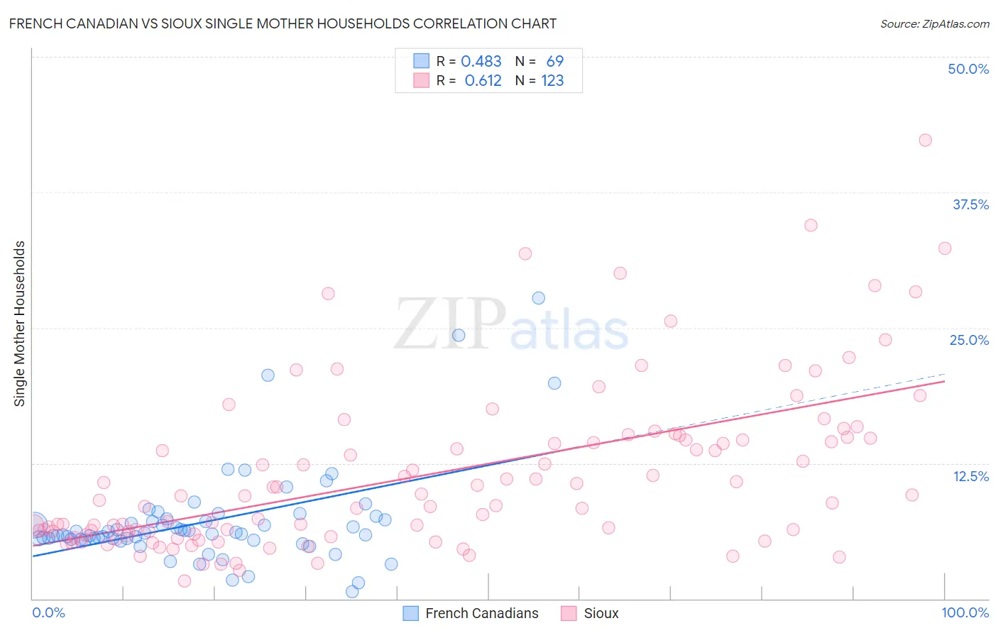 French Canadian vs Sioux Single Mother Households