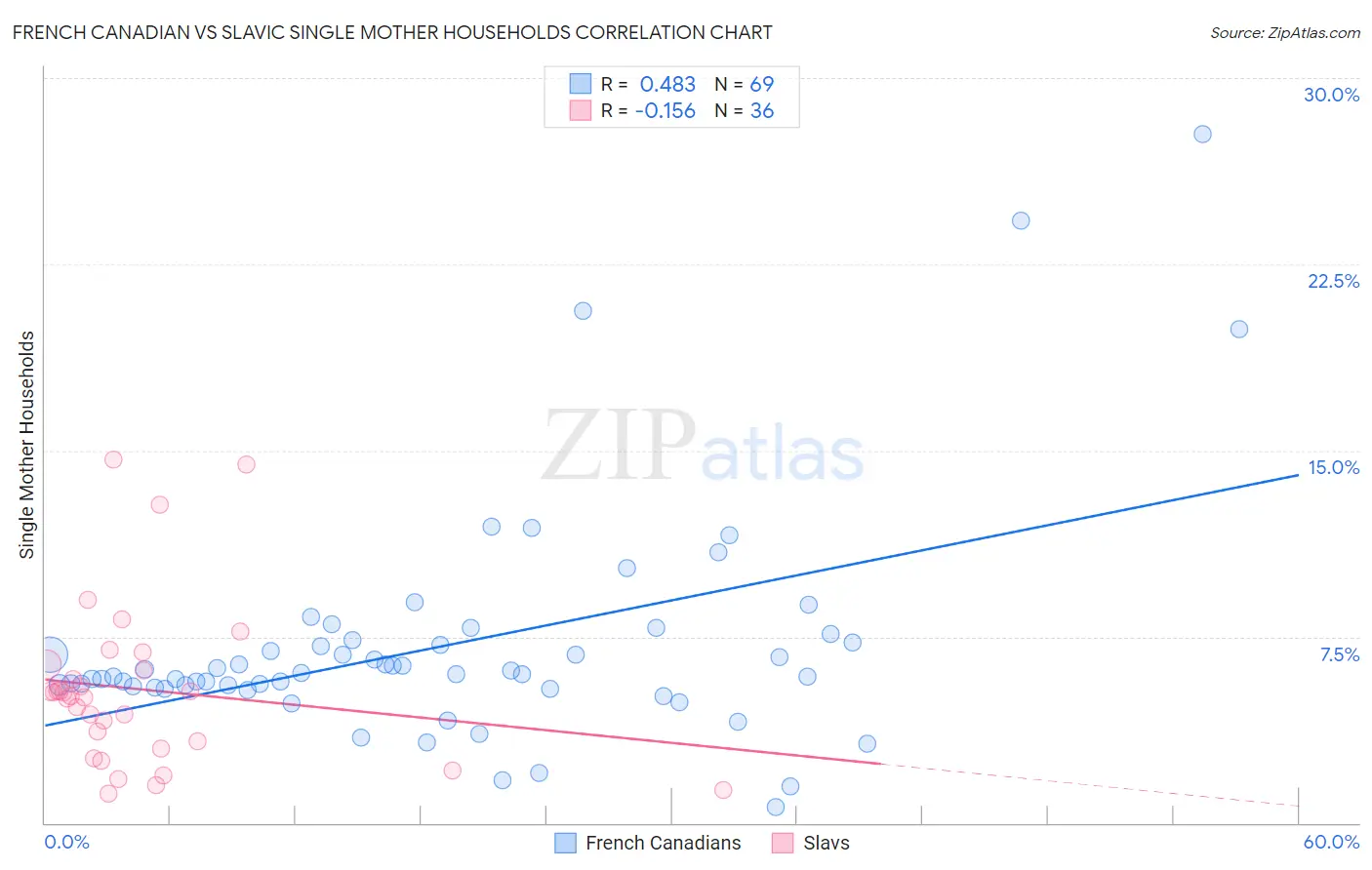 French Canadian vs Slavic Single Mother Households