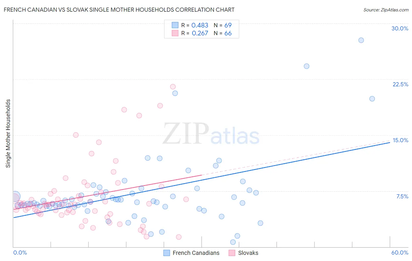 French Canadian vs Slovak Single Mother Households