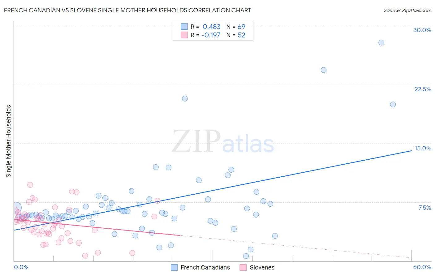 French Canadian vs Slovene Single Mother Households