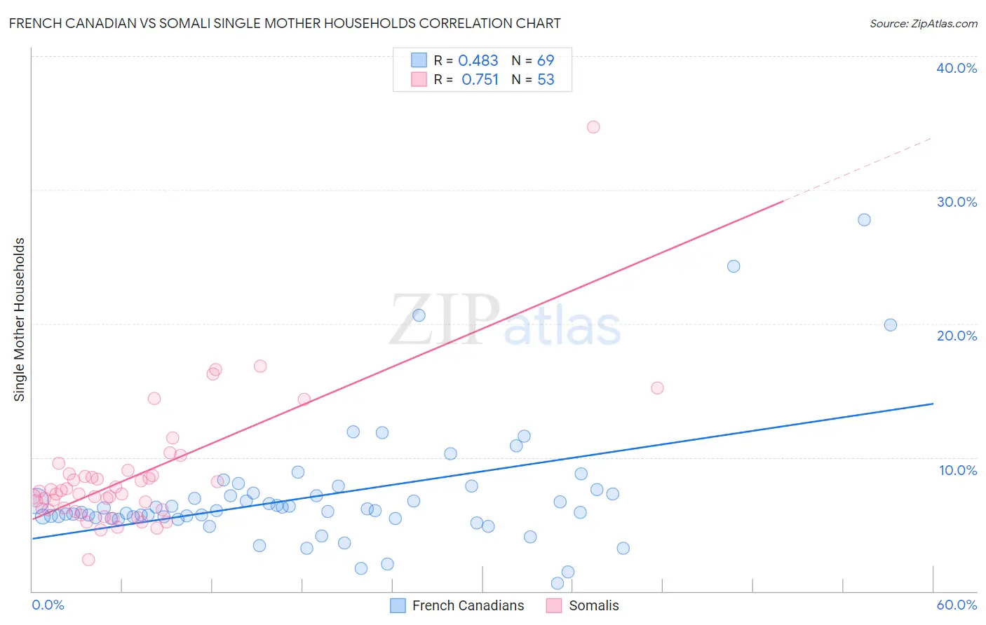 French Canadian vs Somali Single Mother Households