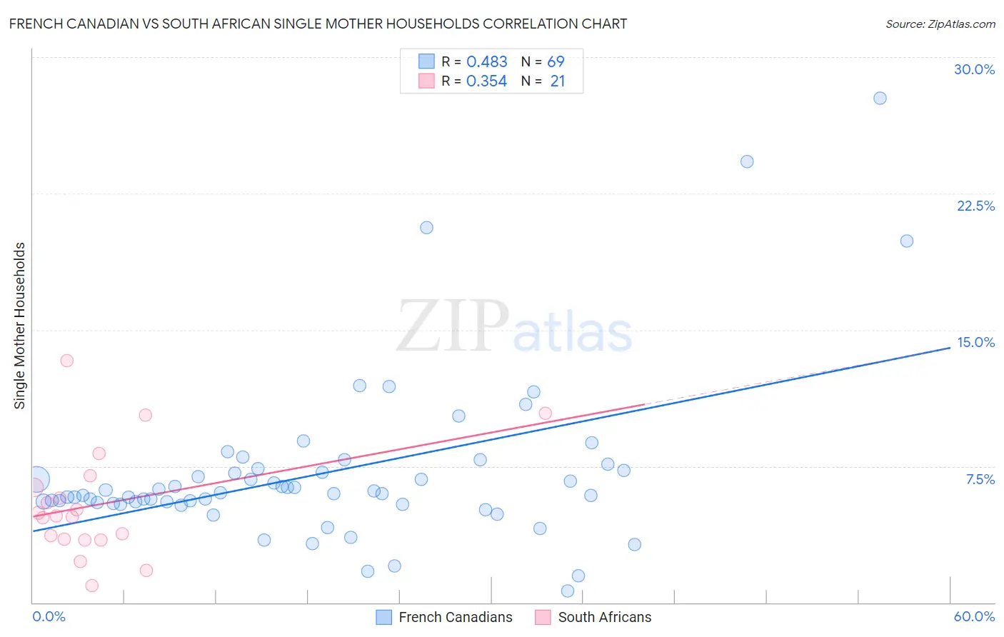 French Canadian vs South African Single Mother Households