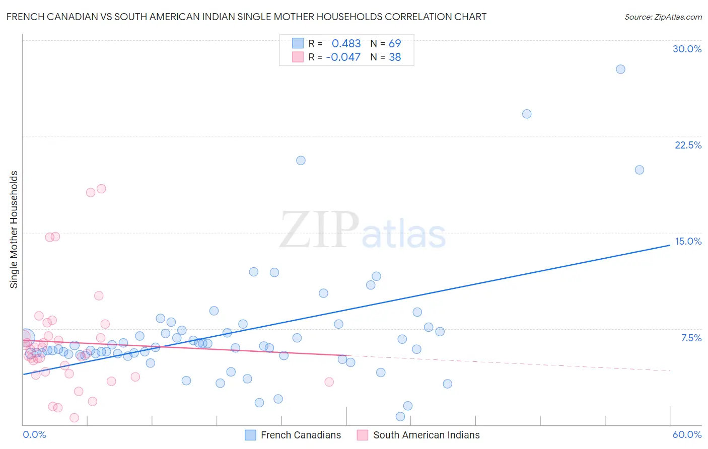 French Canadian vs South American Indian Single Mother Households