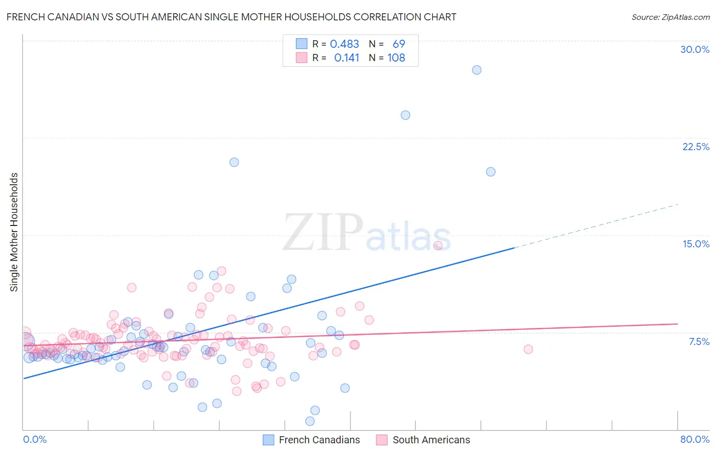 French Canadian vs South American Single Mother Households