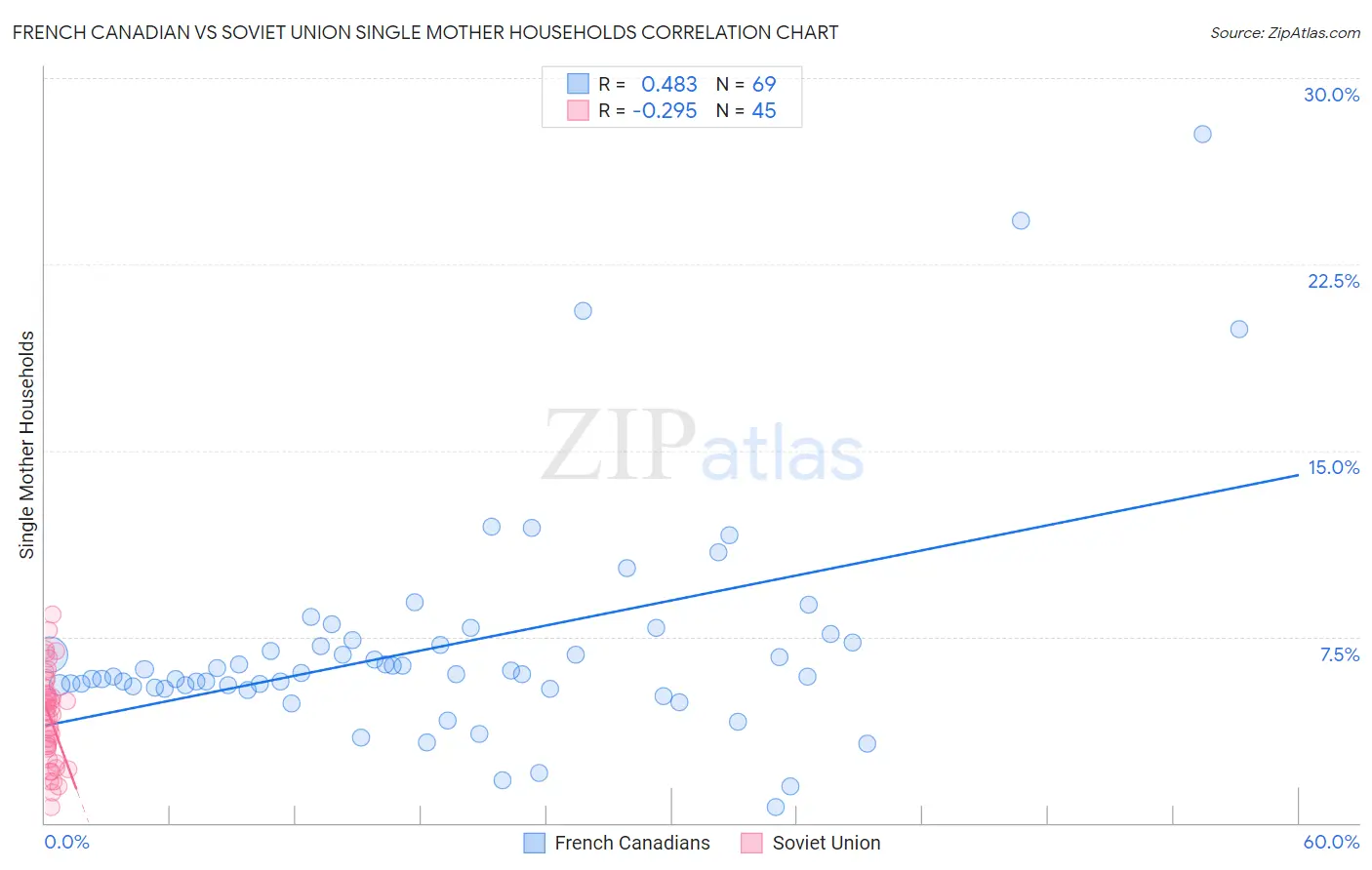 French Canadian vs Soviet Union Single Mother Households