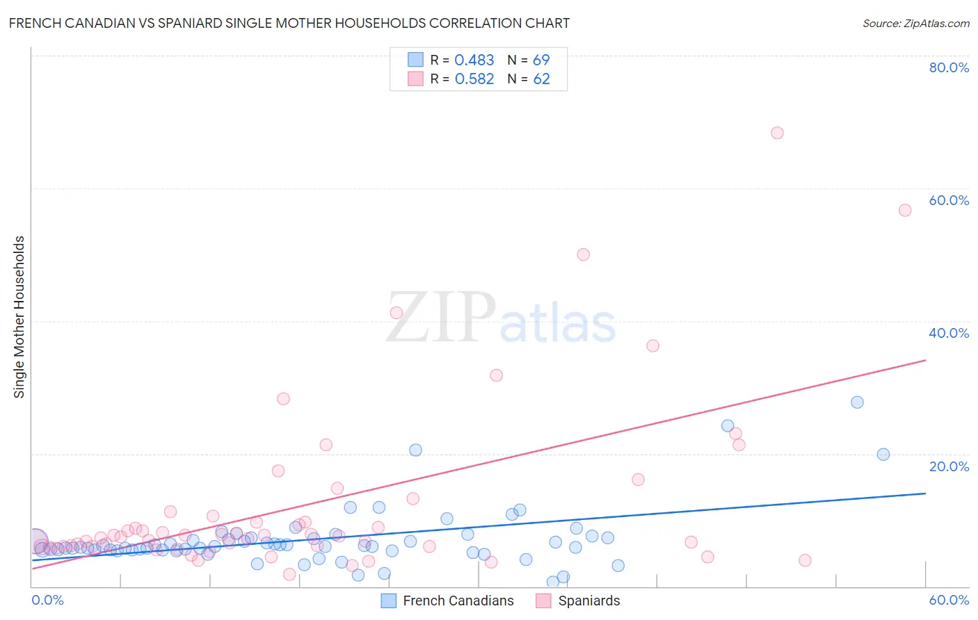 French Canadian vs Spaniard Single Mother Households