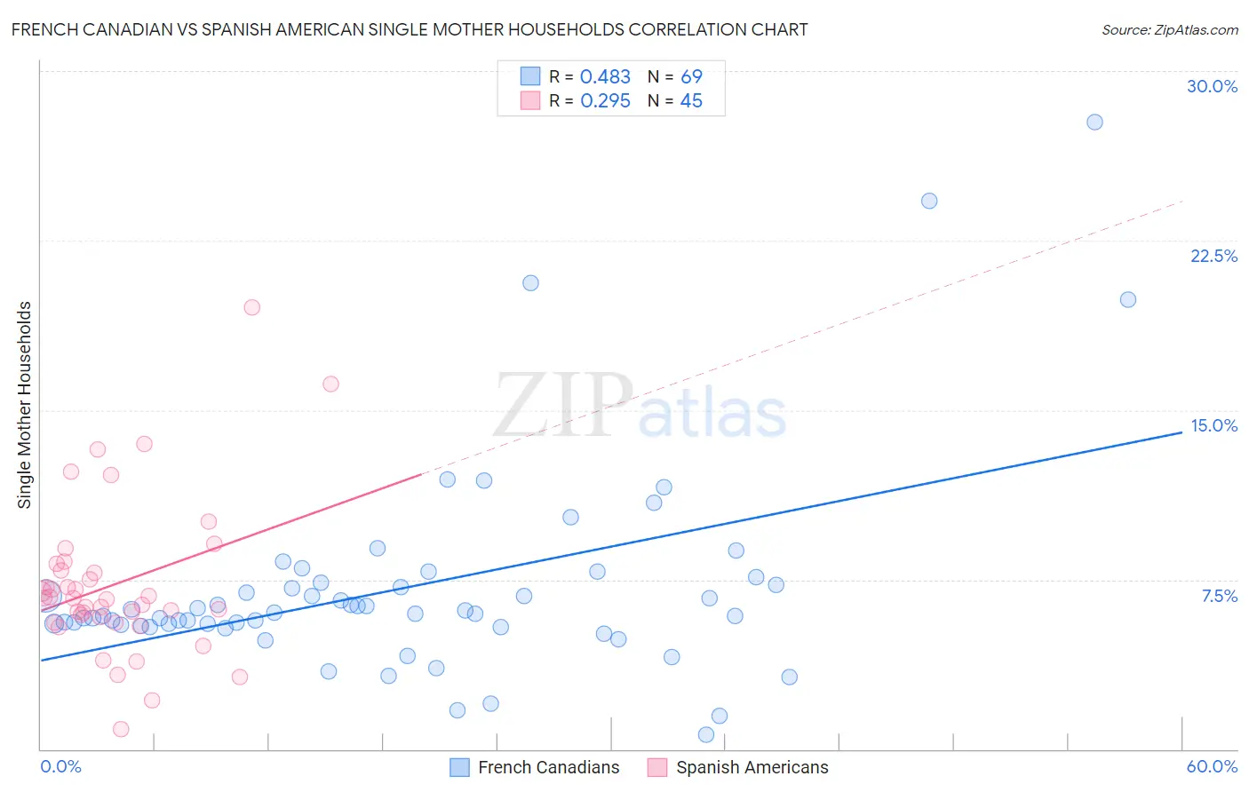 French Canadian vs Spanish American Single Mother Households