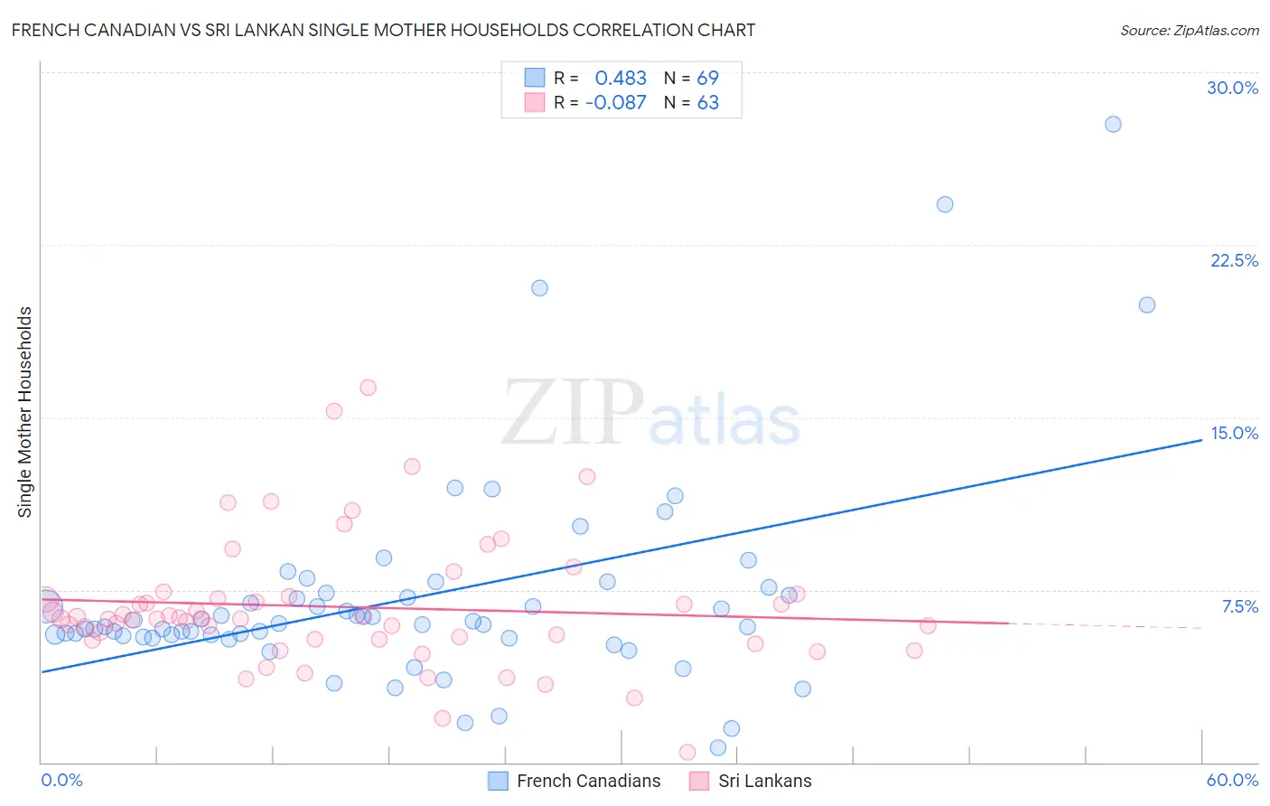 French Canadian vs Sri Lankan Single Mother Households