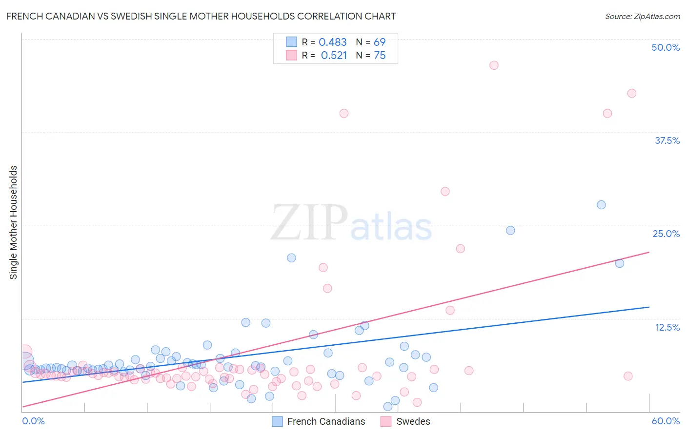 French Canadian vs Swedish Single Mother Households