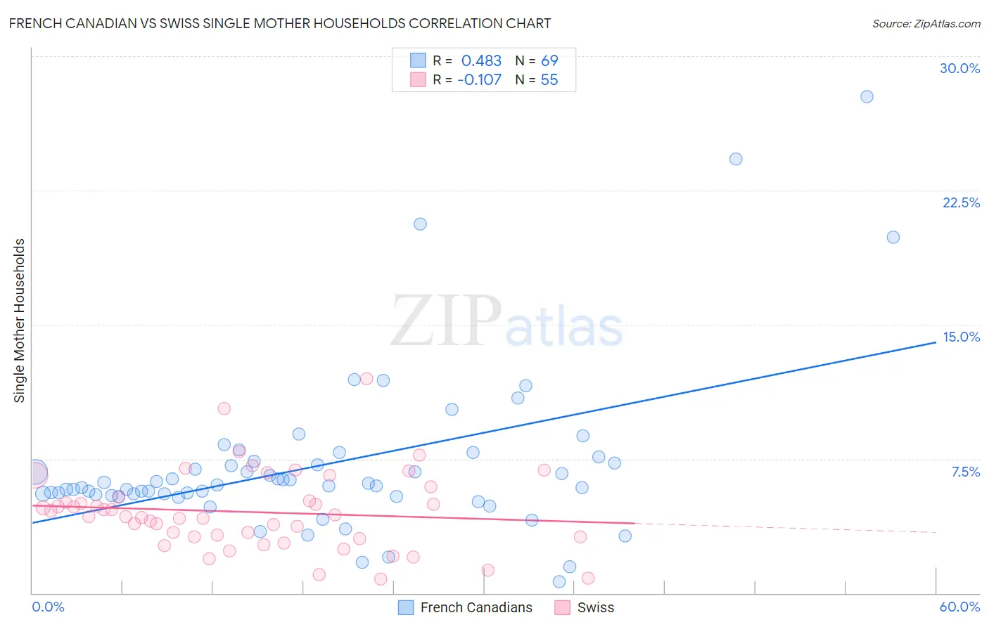 French Canadian vs Swiss Single Mother Households