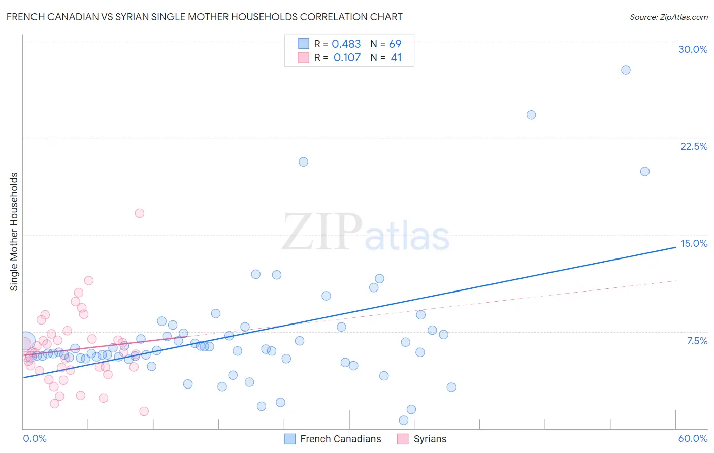 French Canadian vs Syrian Single Mother Households