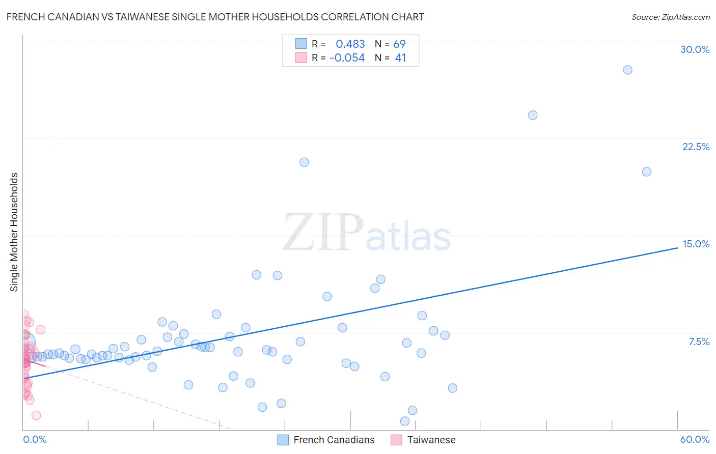 French Canadian vs Taiwanese Single Mother Households