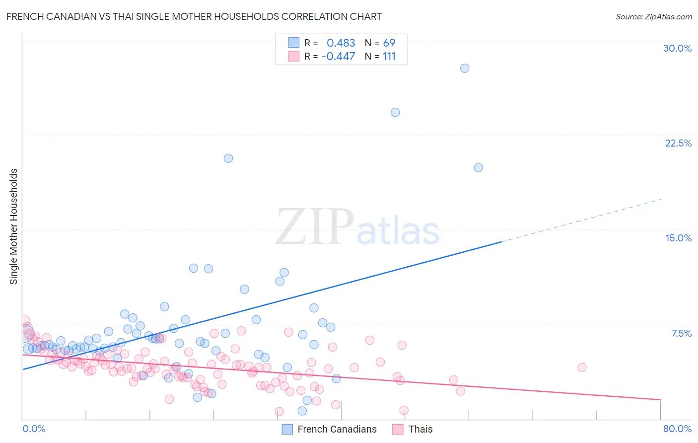 French Canadian vs Thai Single Mother Households