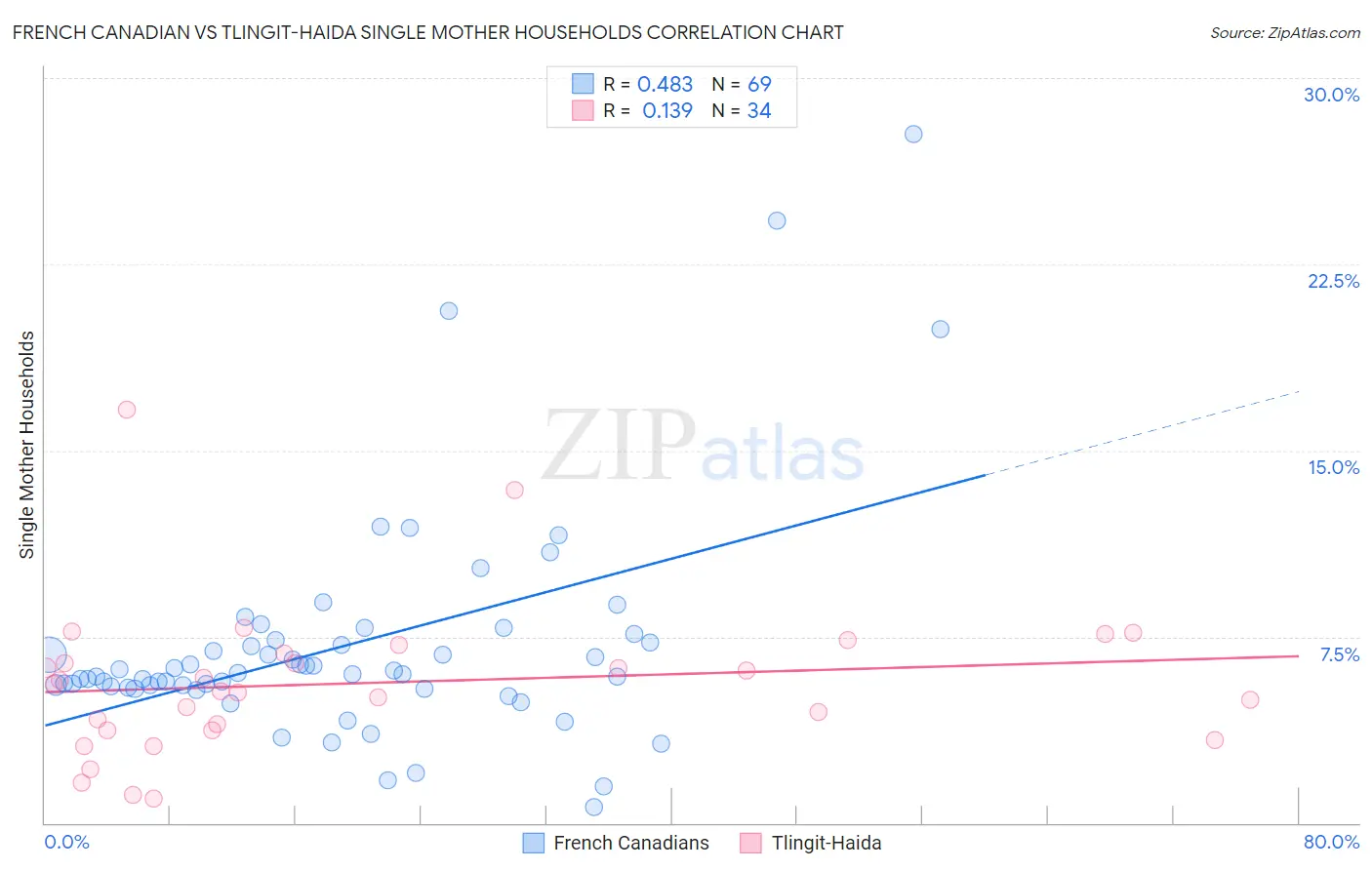 French Canadian vs Tlingit-Haida Single Mother Households