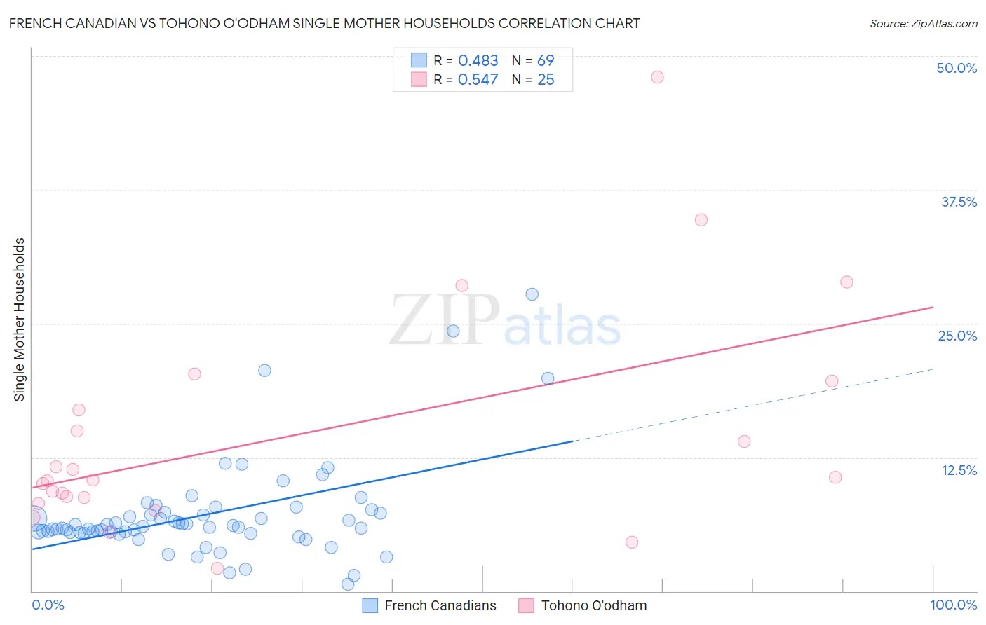 French Canadian vs Tohono O'odham Single Mother Households