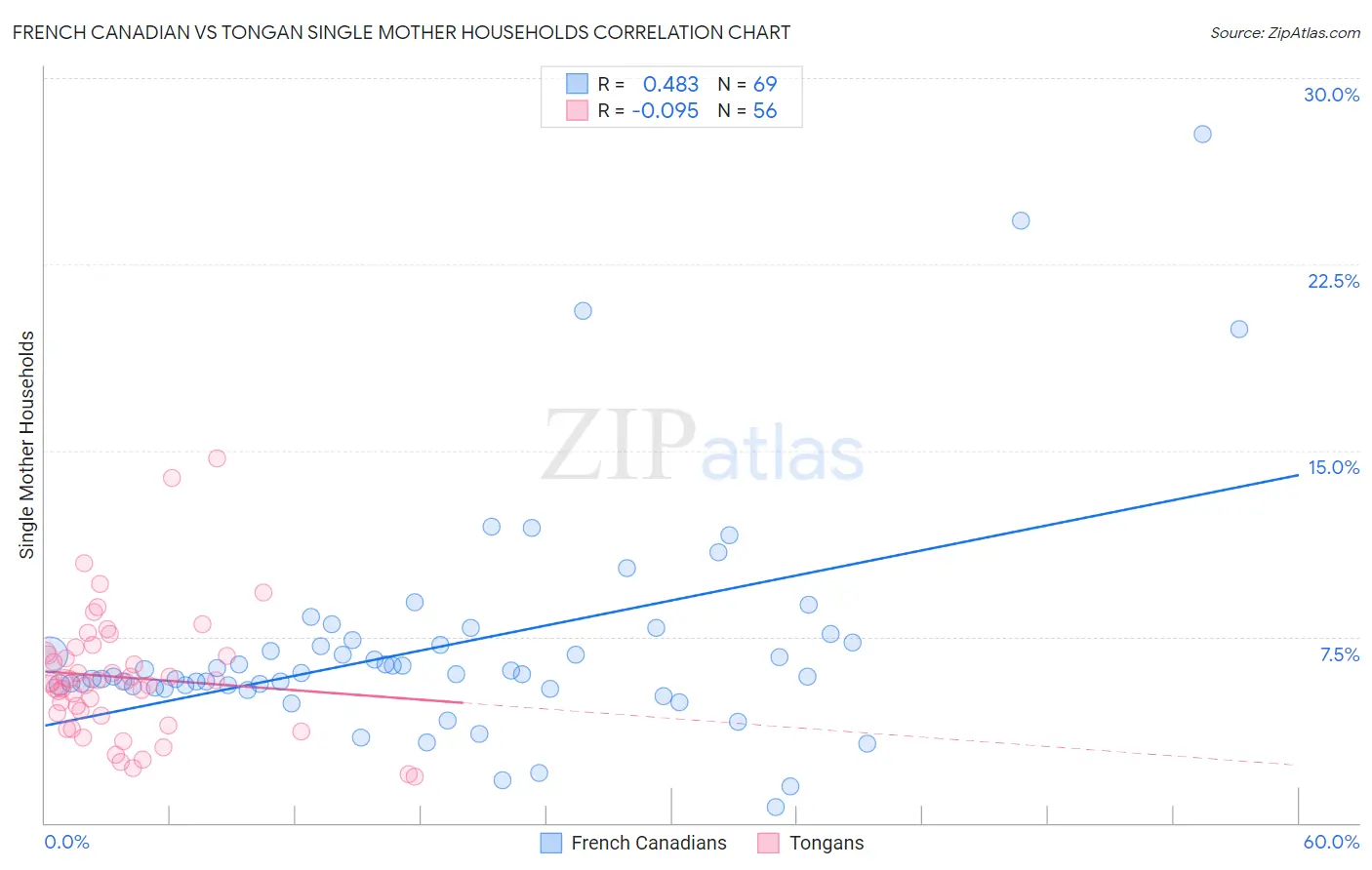 French Canadian vs Tongan Single Mother Households