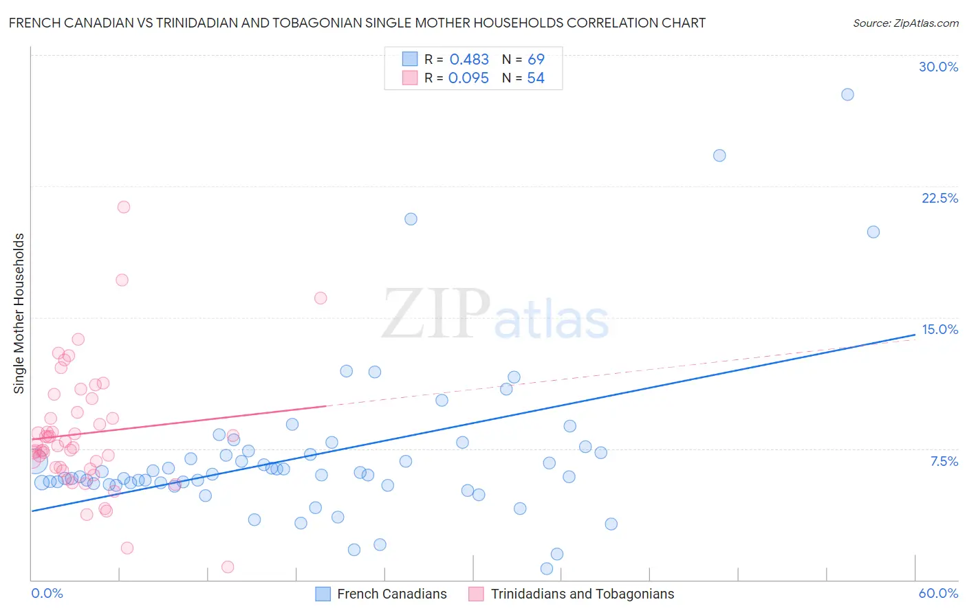 French Canadian vs Trinidadian and Tobagonian Single Mother Households