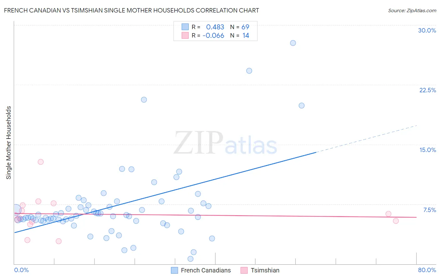 French Canadian vs Tsimshian Single Mother Households
