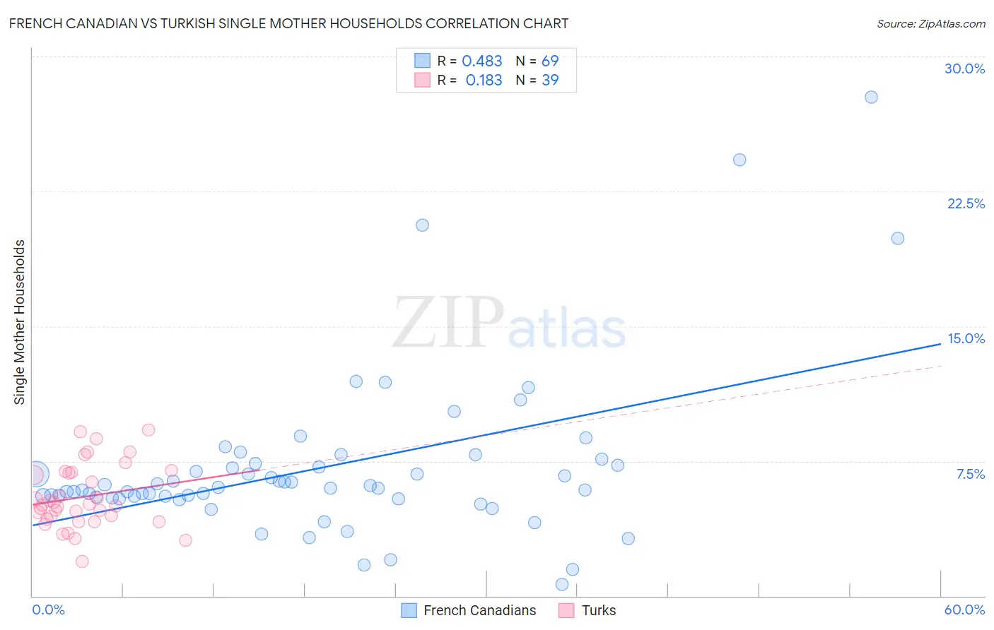 French Canadian vs Turkish Single Mother Households