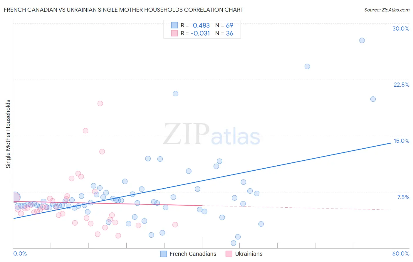 French Canadian vs Ukrainian Single Mother Households