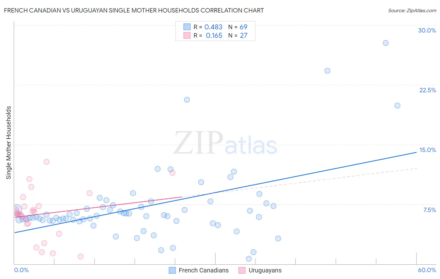 French Canadian vs Uruguayan Single Mother Households