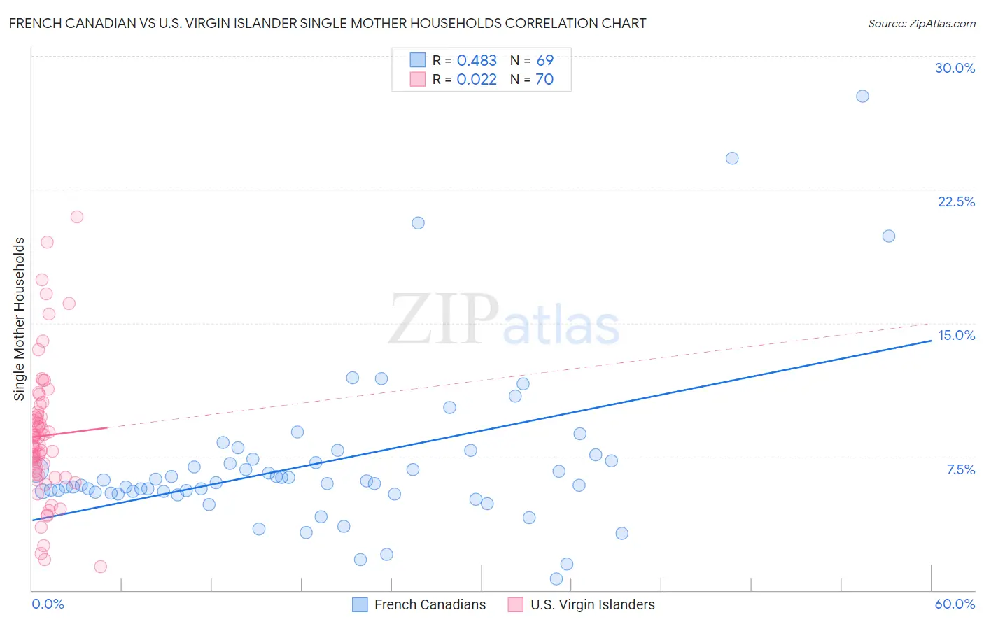 French Canadian vs U.S. Virgin Islander Single Mother Households