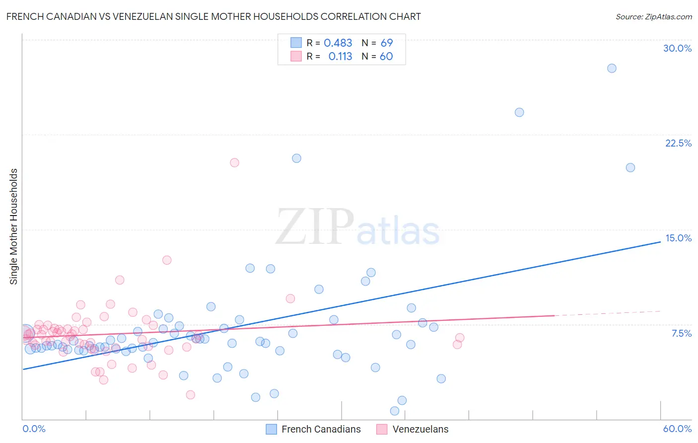 French Canadian vs Venezuelan Single Mother Households