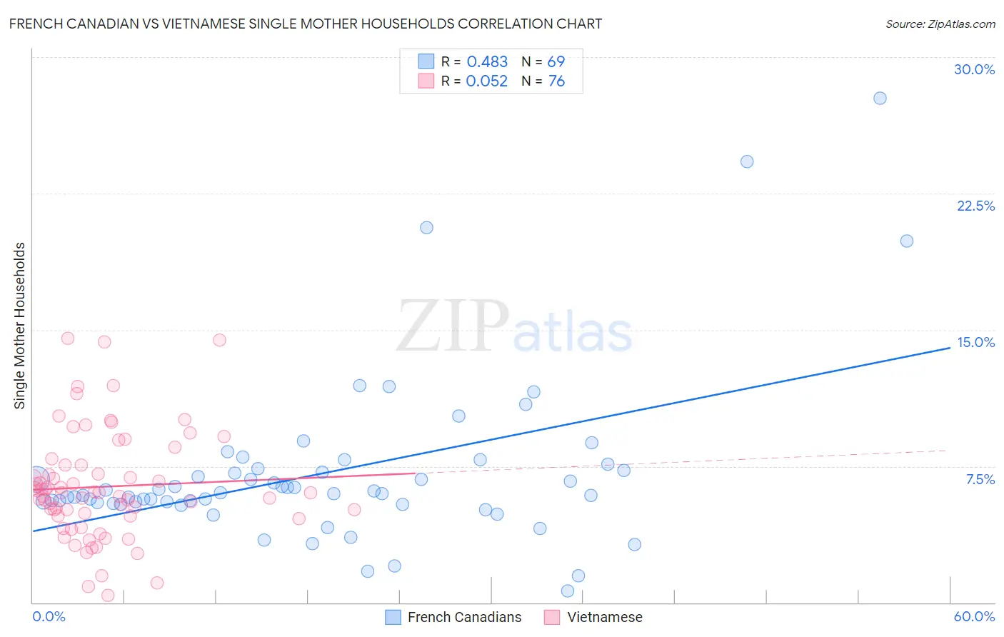 French Canadian vs Vietnamese Single Mother Households