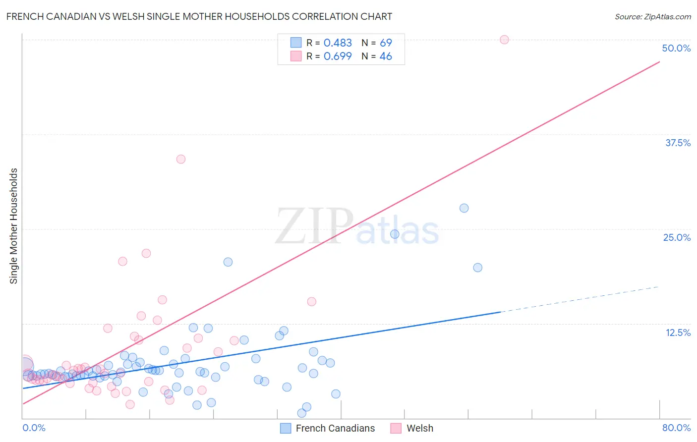 French Canadian vs Welsh Single Mother Households