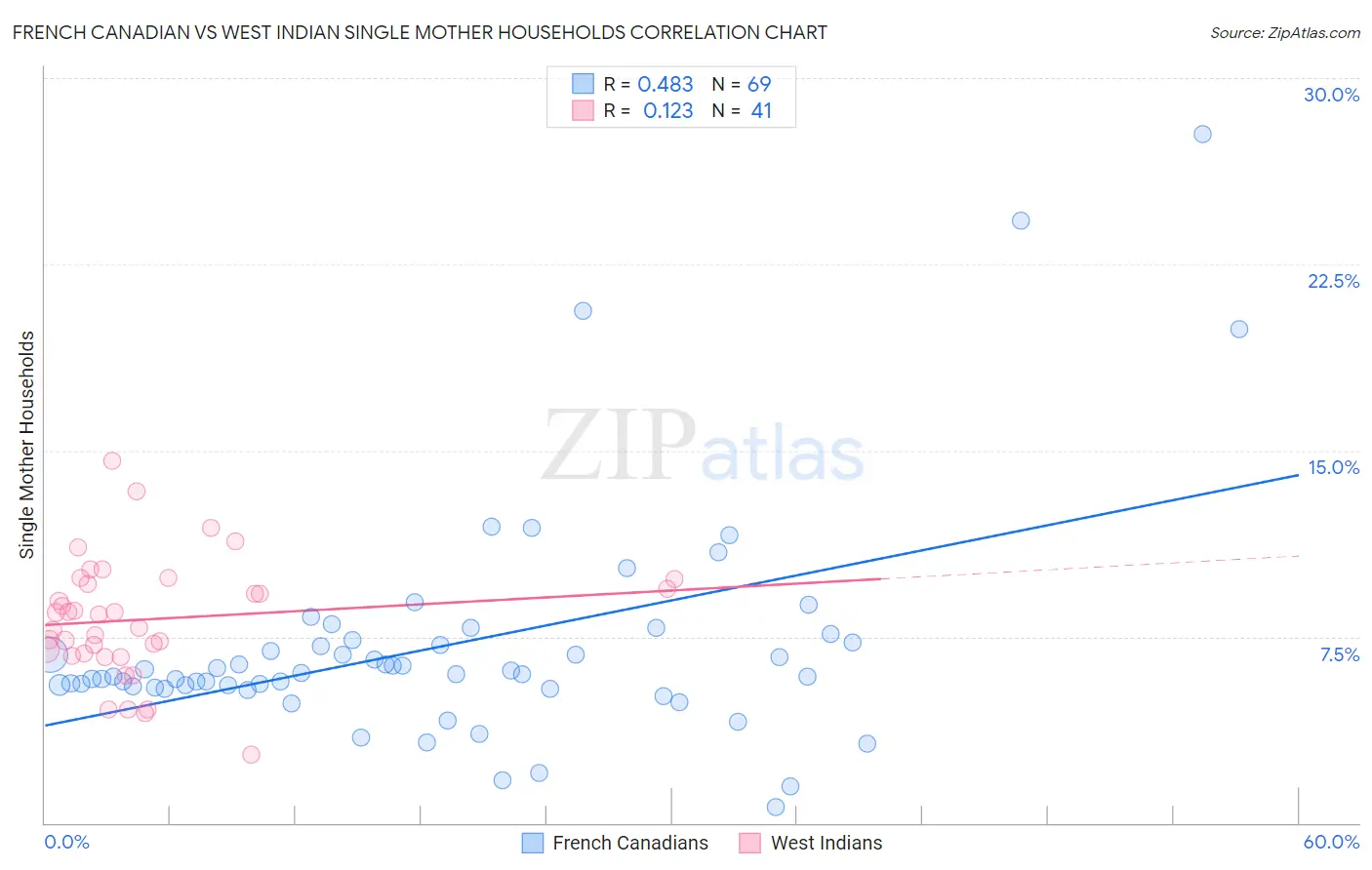 French Canadian vs West Indian Single Mother Households