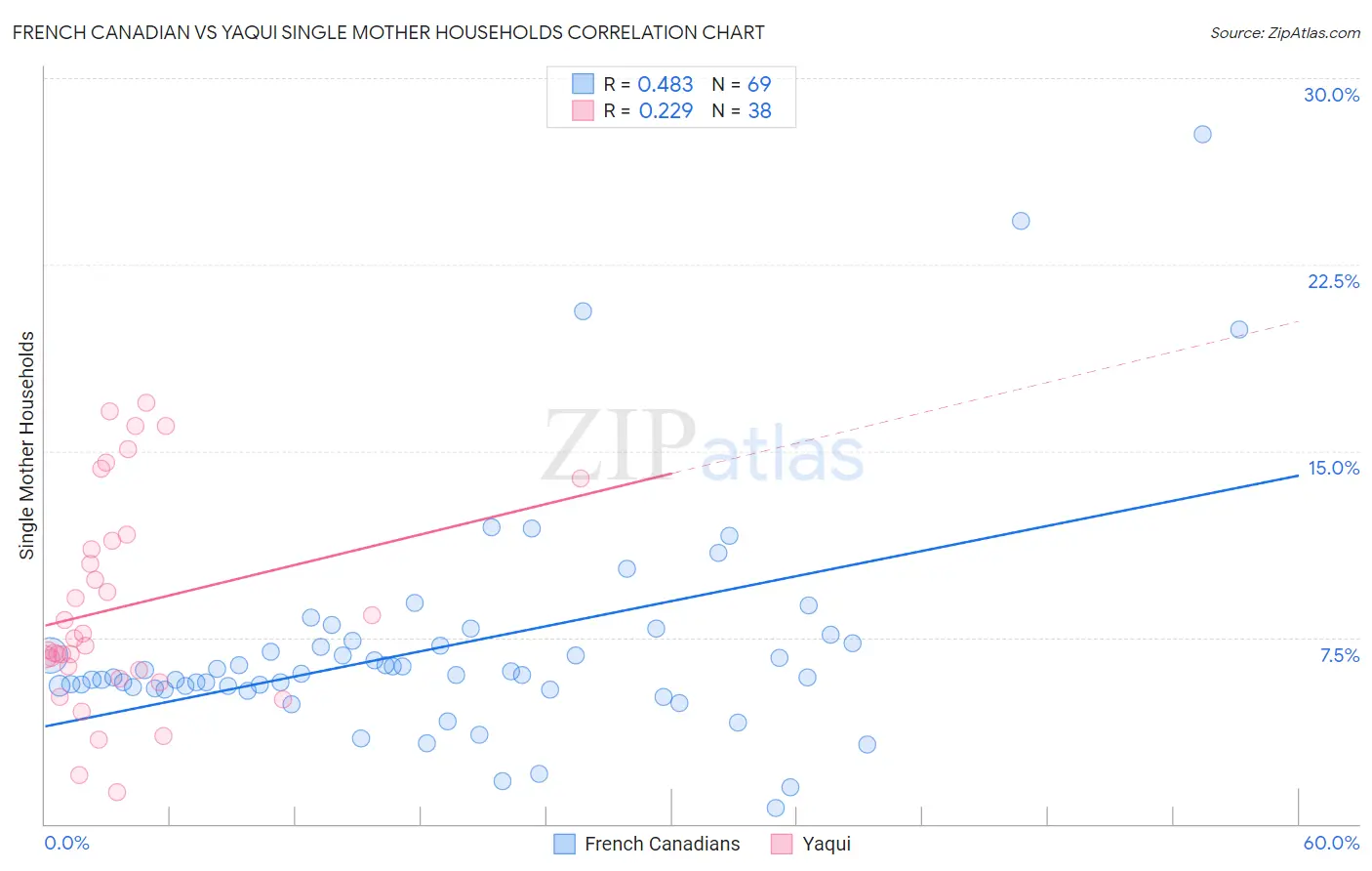 French Canadian vs Yaqui Single Mother Households