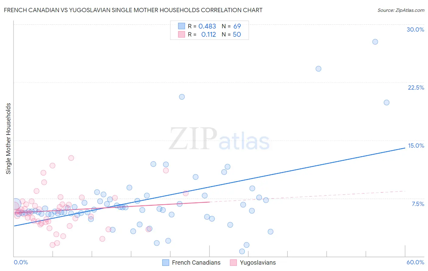 French Canadian vs Yugoslavian Single Mother Households