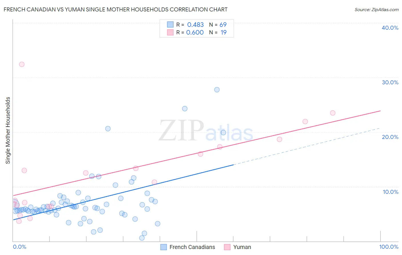 French Canadian vs Yuman Single Mother Households