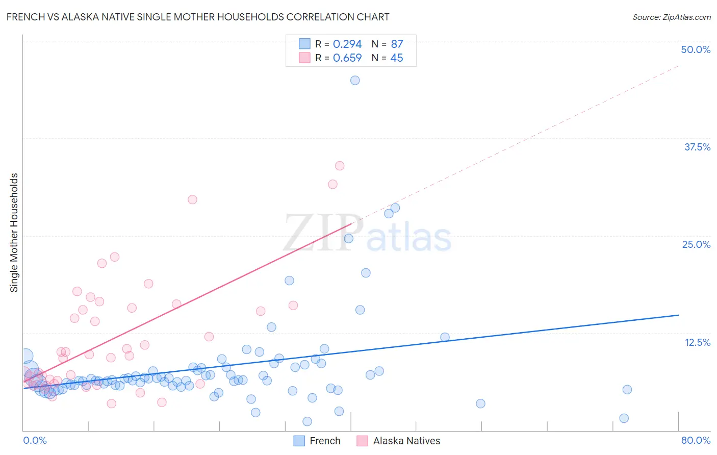 French vs Alaska Native Single Mother Households