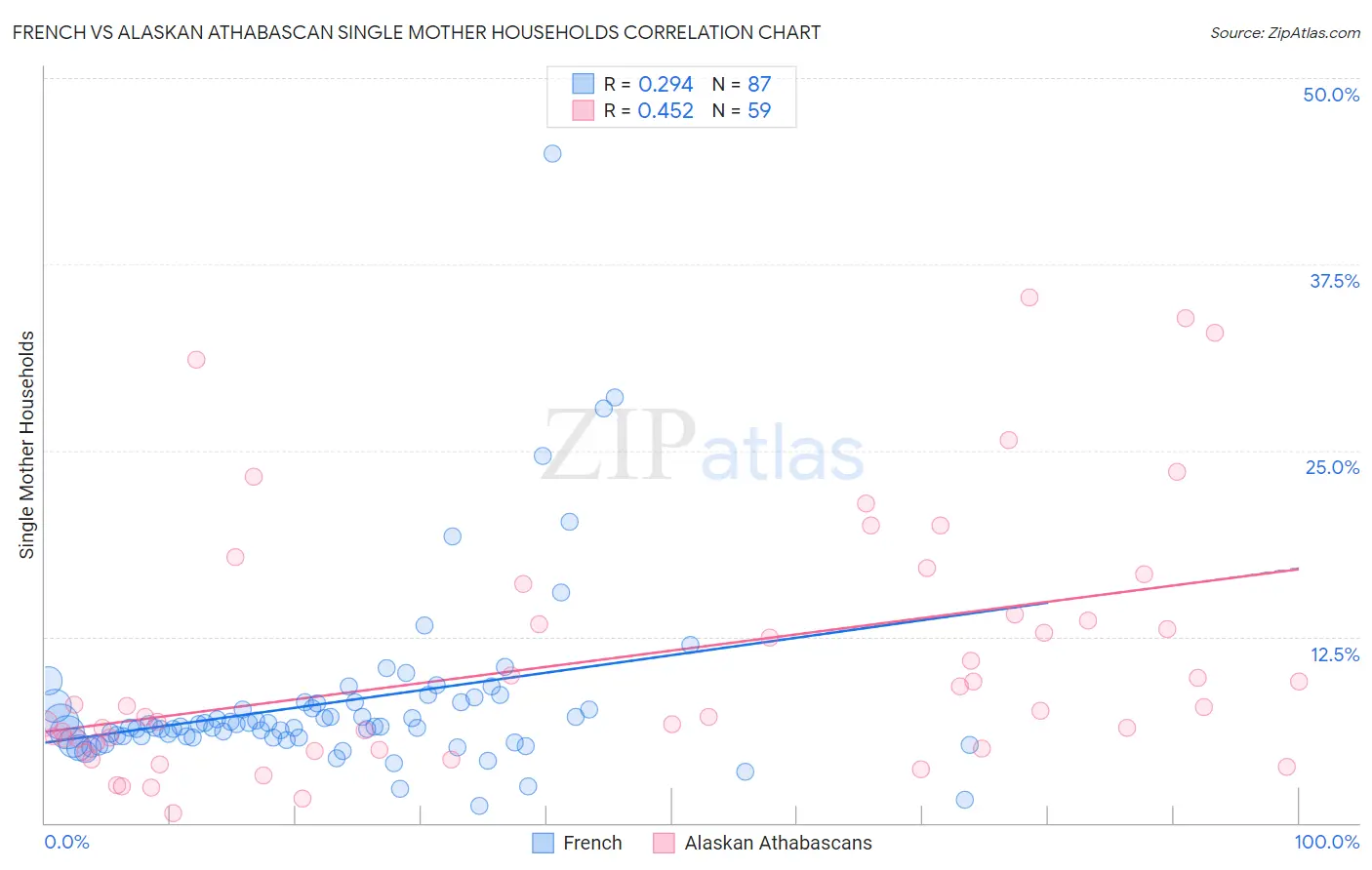 French vs Alaskan Athabascan Single Mother Households