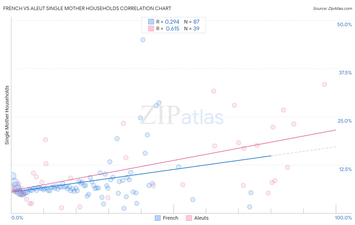 French vs Aleut Single Mother Households