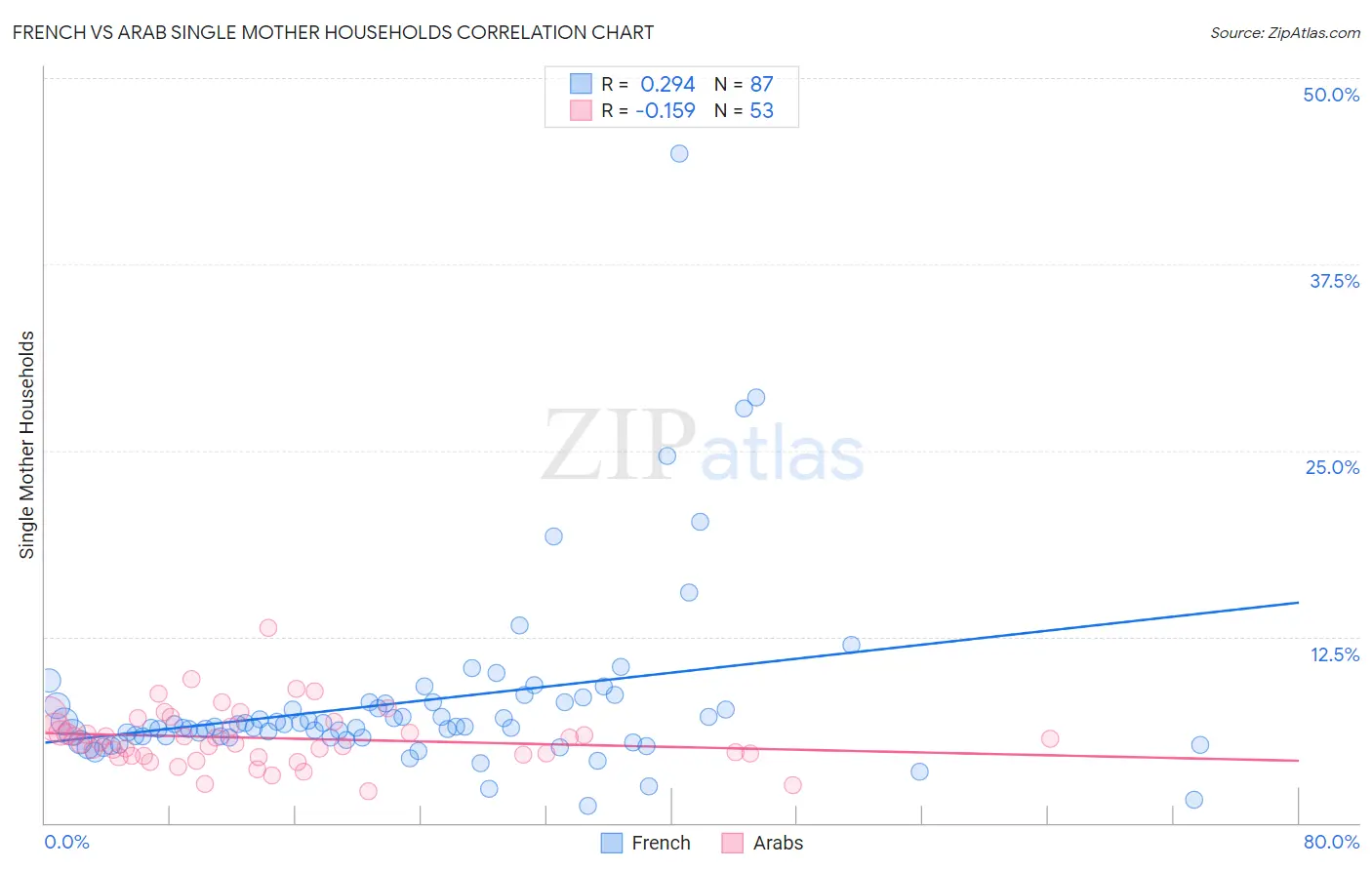 French vs Arab Single Mother Households