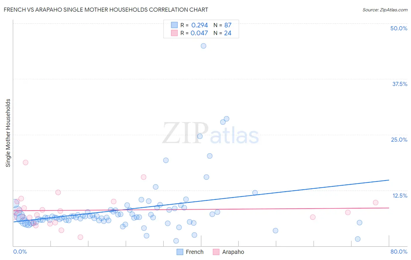 French vs Arapaho Single Mother Households