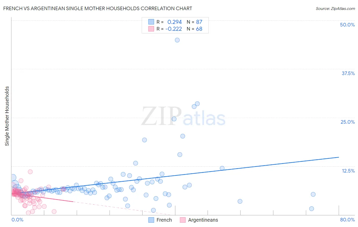 French vs Argentinean Single Mother Households